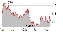 STLLR GOLD INC Chart 1 Jahr