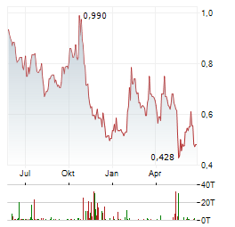 STLLR GOLD Aktie Chart 1 Jahr