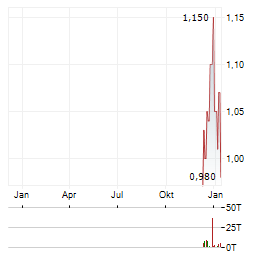STLLR GOLD Aktie Chart 1 Jahr