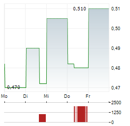 STLLR GOLD Aktie 5-Tage-Chart