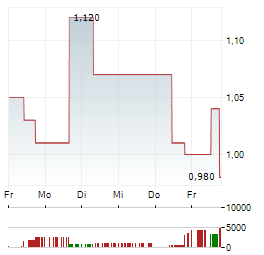 STLLR GOLD Aktie 5-Tage-Chart