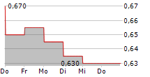 STLLR GOLD INC 5-Tage-Chart