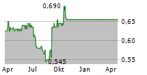 STM GROUP PLC Chart 1 Jahr