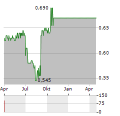 STM GROUP Aktie Chart 1 Jahr