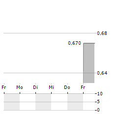 STM GROUP Aktie 5-Tage-Chart