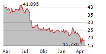 STMICROELECTRONICS NV Chart 1 Jahr