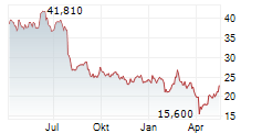 STMICROELECTRONICS NV Chart 1 Jahr