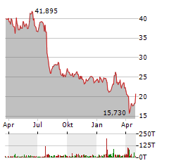 STMICROELECTRONICS NV Jahres Chart