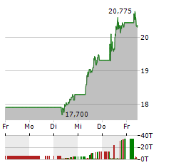 STMICROELECTRONICS Aktie 5-Tage-Chart