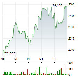 STMICROELECTRONICS Aktie 5-Tage-Chart