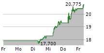 STMICROELECTRONICS NV 5-Tage-Chart