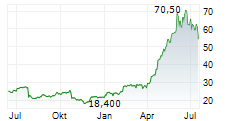 STMICROELECTRONICS NV NY Chart 1 Jahr
