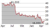 STMICROELECTRONICS NV NY Chart 1 Jahr