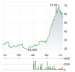 STMICROELECTRONICS NV NY Aktie Chart 1 Jahr