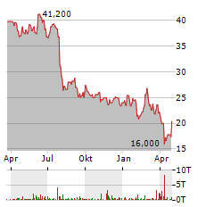 STMICROELECTRONICS NV NY Aktie Chart 1 Jahr