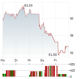 STMICROELECTRONICS NV NY Aktie 5-Tage-Chart