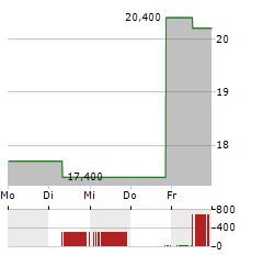 STMICROELECTRONICS NV NY Aktie 5-Tage-Chart