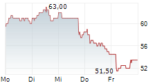 STMICROELECTRONICS NV NY 5-Tage-Chart