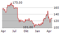 STO SE & CO KGAA Chart 1 Jahr