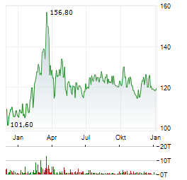 STO SE & CO KGAA Jahres Chart