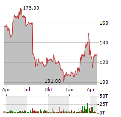 STO SE & CO KGAA Jahres Chart