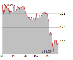 STO SE & CO KGAA Chart 1 Jahr