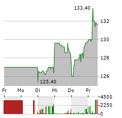 STO Aktie 5-Tage-Chart