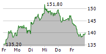 STO SE & CO KGAA 5-Tage-Chart