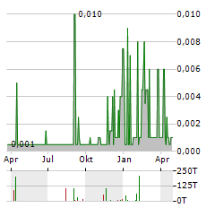 STOCK TREND CAPITAL Aktie Chart 1 Jahr