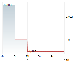 STOCK TREND CAPITAL Aktie 5-Tage-Chart