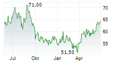 STOCK YARDS BANCORP INC Chart 1 Jahr