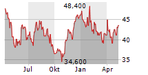 STOCK YARDS BANCORP INC Chart 1 Jahr