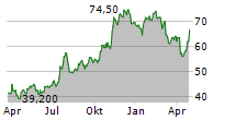 STOCK YARDS BANCORP INC Chart 1 Jahr