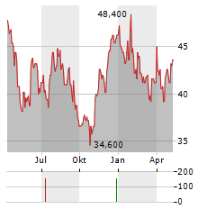STOCK YARDS Aktie Chart 1 Jahr