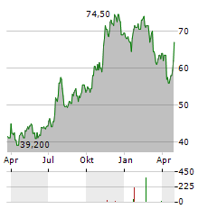 STOCK YARDS Aktie Chart 1 Jahr