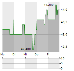 STOCK YARDS Aktie 5-Tage-Chart