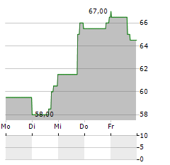 STOCK YARDS Aktie 5-Tage-Chart