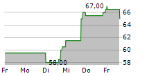 STOCK YARDS BANCORP INC 5-Tage-Chart