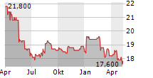 STOCK3 AG Chart 1 Jahr