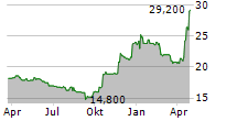 STOCK3 AG Chart 1 Jahr