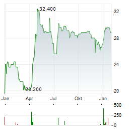 STOCK3 Aktie Chart 1 Jahr