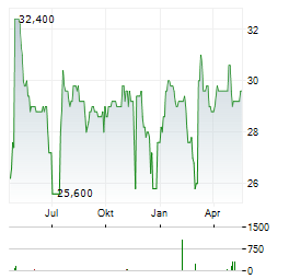 STOCK3 Aktie Chart 1 Jahr