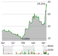 STOCK3 Aktie Chart 1 Jahr