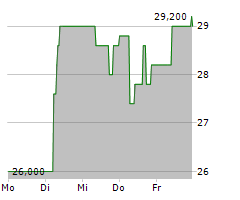 STOCK3 AG Chart 1 Jahr