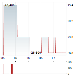 STOCK3 Aktie 5-Tage-Chart