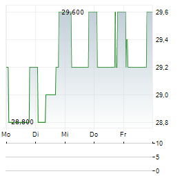 STOCK3 Aktie 5-Tage-Chart