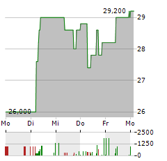 STOCK3 Aktie 5-Tage-Chart