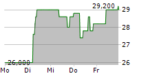 STOCK3 AG 5-Tage-Chart