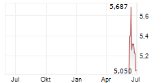 STOCKHOLM NORDTECH GROUP AB Chart 1 Jahr