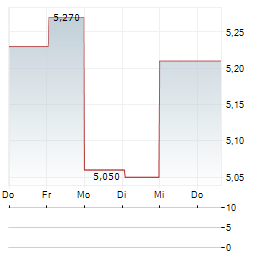STOCKHOLM NORDTECH GROUP Aktie 5-Tage-Chart